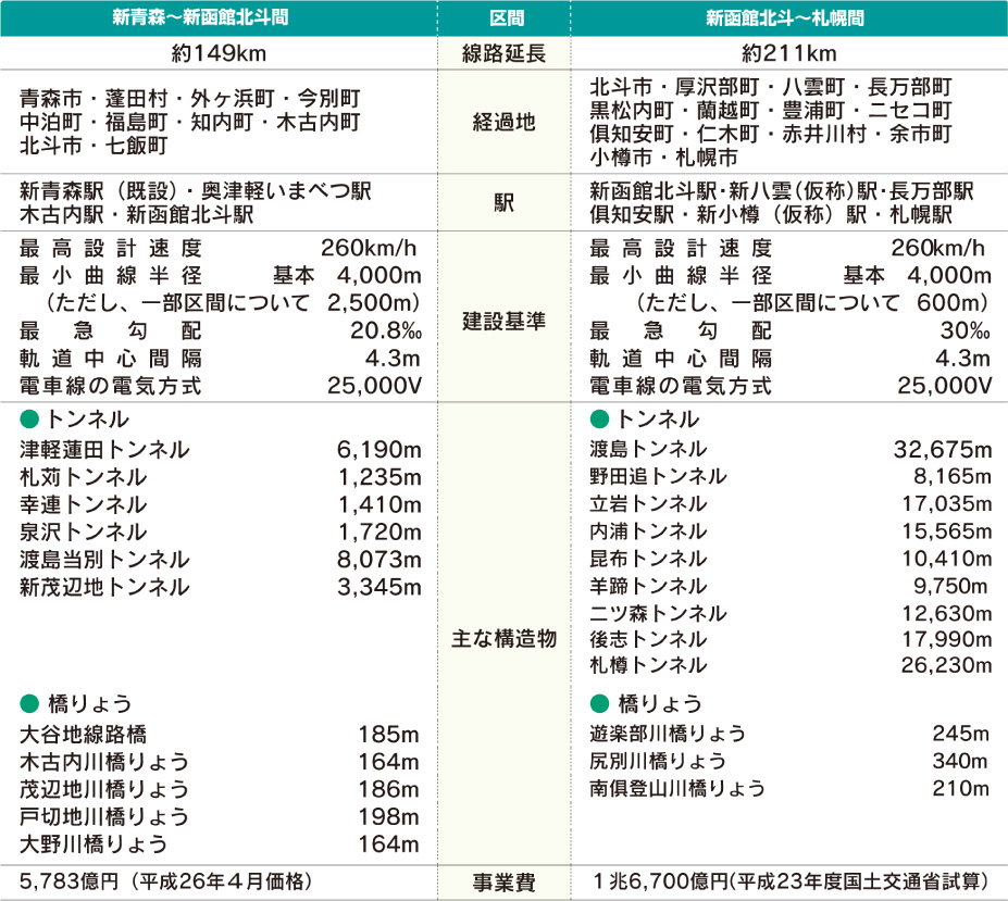 概要 北海道新幹線 つながるnavi