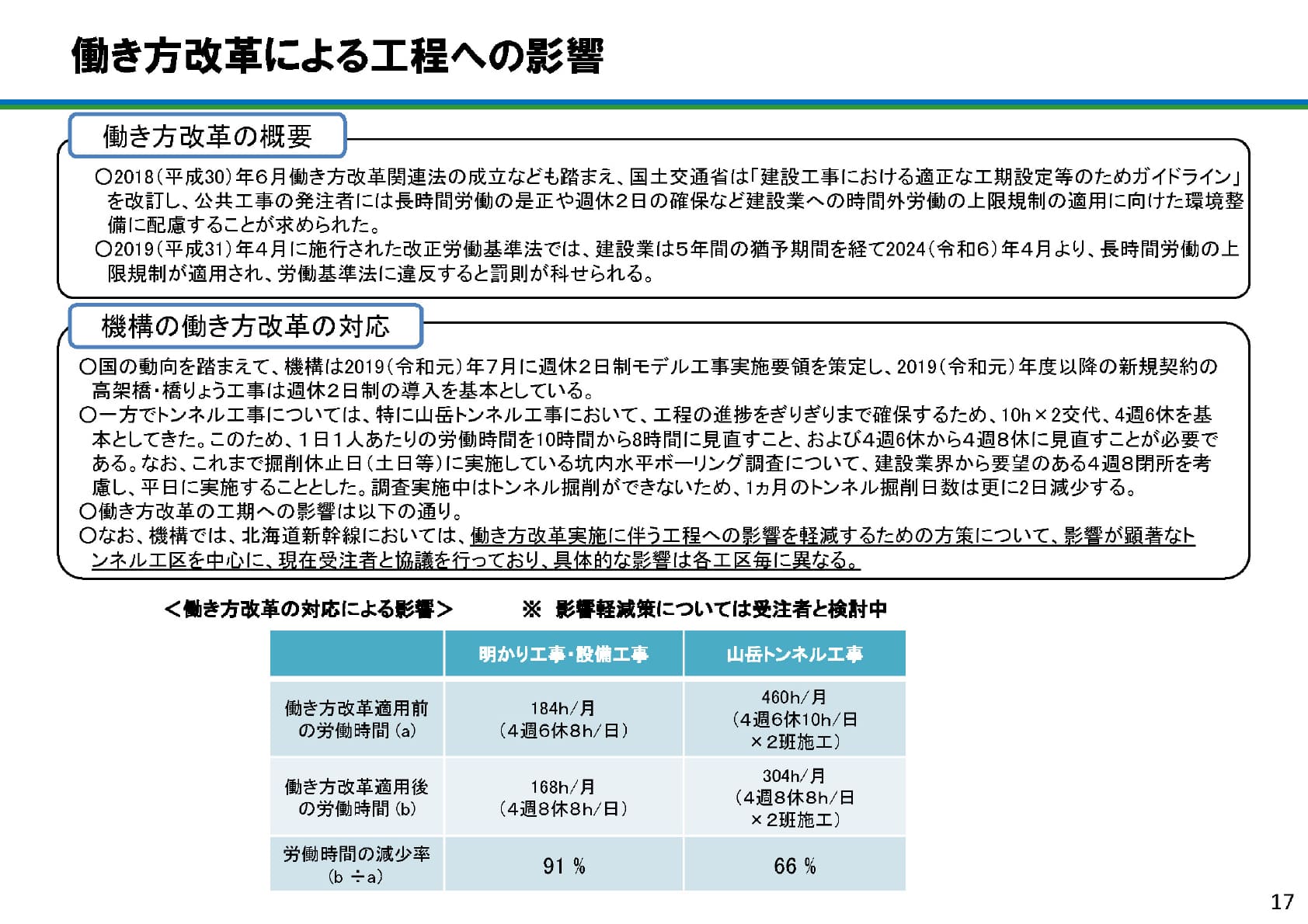 働き方改革による工程への影響