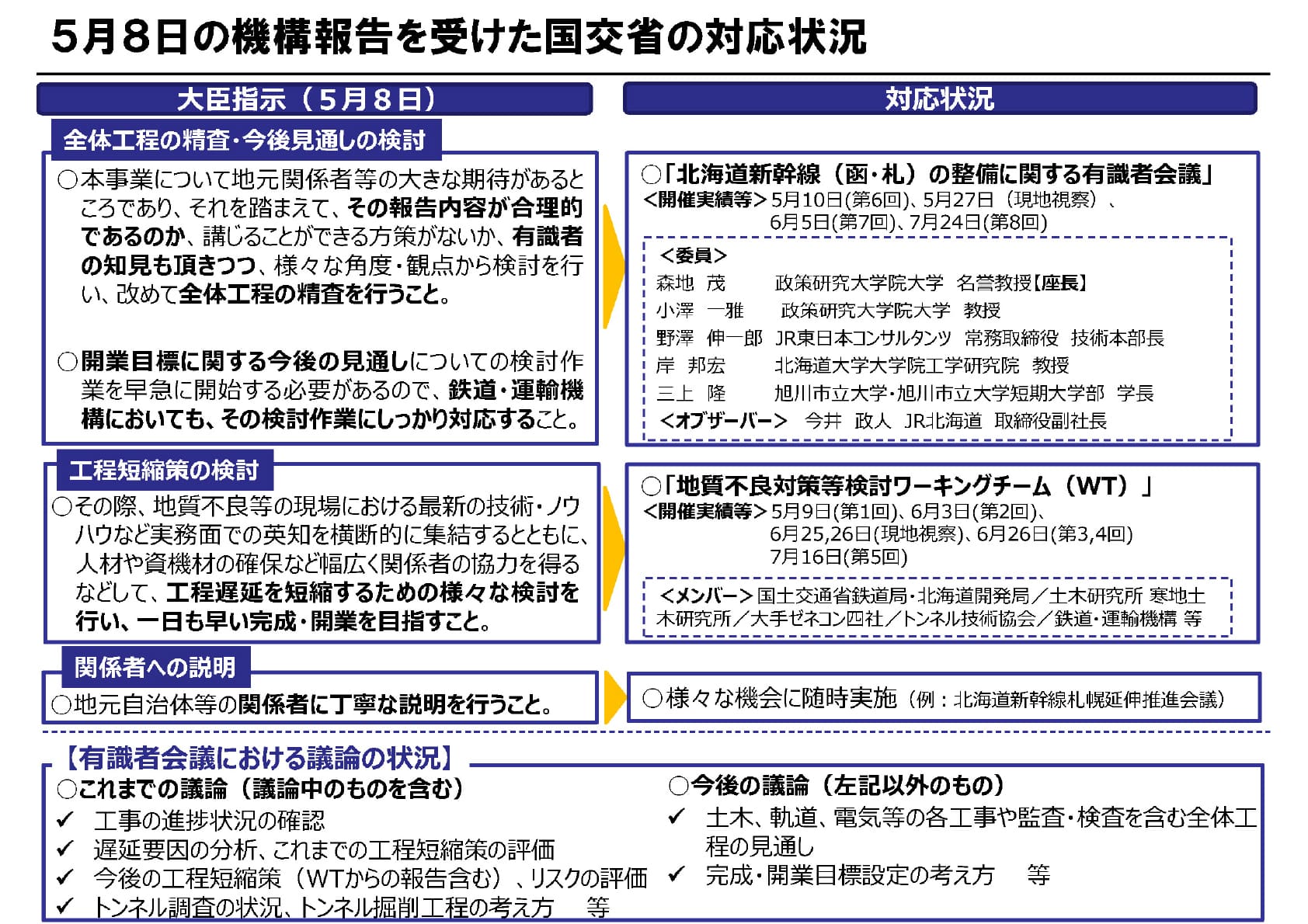 5月8日の機構報告を受けた国交省の対応状況