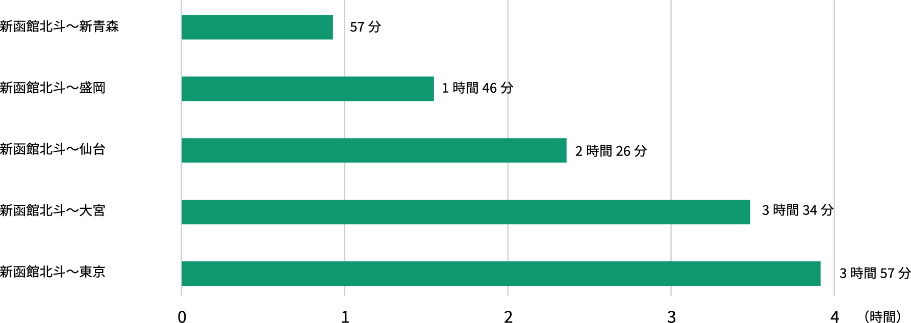 新函館北斗～東京間の所要時間(最短)